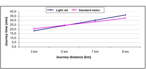 Figure 4. Journey time comparison between light rail and standard metro  Note, general hipothesys: 