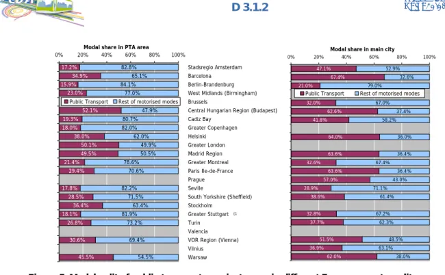Figure 5. Modal split of public transport vs private cars in different European metropolitan areas  (Source: EMTA Barometer 2008) 