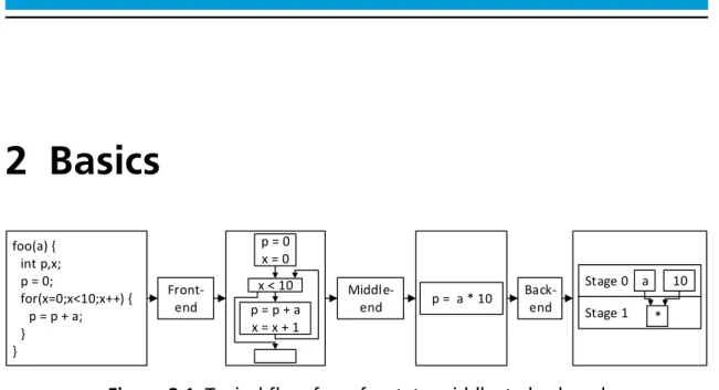Figure 2.1: Typical flow from front- to middle- to back-end