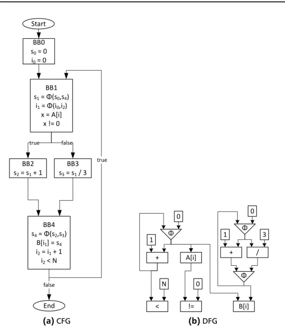 Figure 2.5: Static Single Assignment (SSA) form of CFG and DFG in Figure 2.2