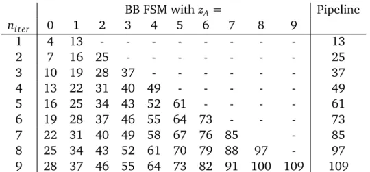 Table 2.1: Execution time (#clock cycles) depending on the number of zeros in the input data z A and number of iterations n i t er