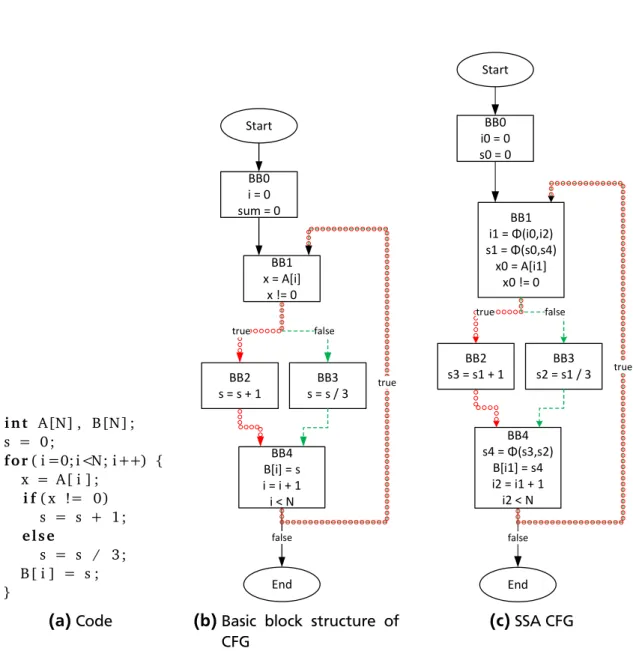 Figure 2.15: Comparison of basic block FSM and pipelined CDFG: advantage FSM (division takes ten clock cycles)