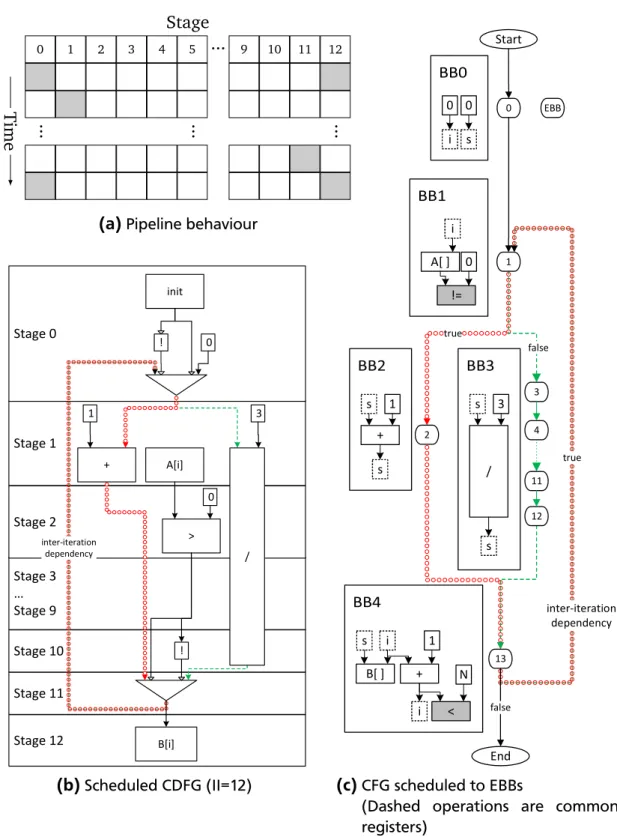 Figure 2.16: Comparison of basic block FSM and pipelined CDFG: advantage FSM (division takes ten clock cycles)