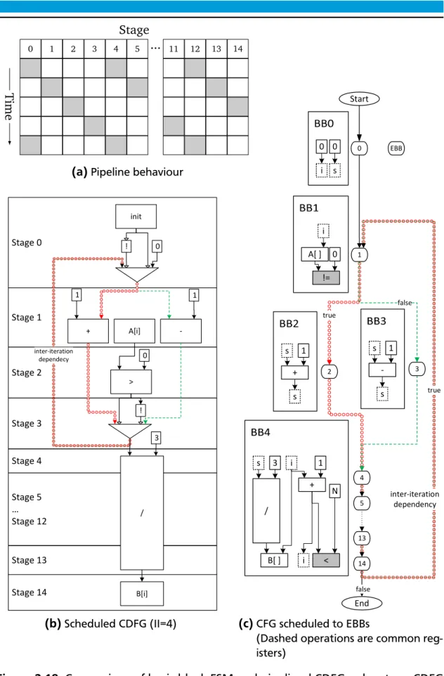 Figure 2.18: Comparison of basic block FSM and pipelined CDFG: advantage CDFG (division takes ten clock cycles)