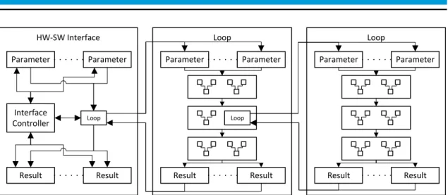 Figure 3.2: Hierarchy of nested loop pipelines and hardware-software Interface completion of its execution, the control interface signals to the software that the accelerator is finished