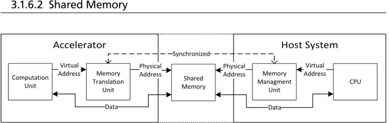 Figure 3.3: Shared virtually addressed memory between accelerator and host sys- sys-tem (memory location is target syssys-tem dependant)
