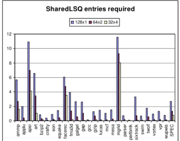 Figure 4. Number of programs that do not use the  AddrBuffer during the 99% of their execution for a 