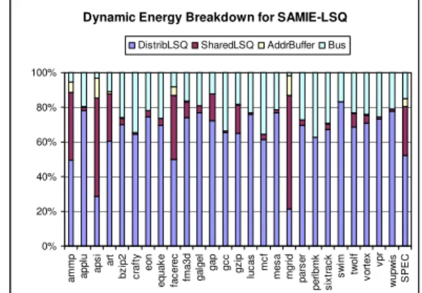 Figure 6. Number of deadlock-avoidance pipeline  flushes per million of cycles for SAMIE-LSQ
