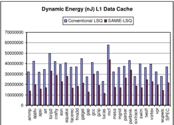 Figure 10. Dynamic energy consumption for the data  TLB. 