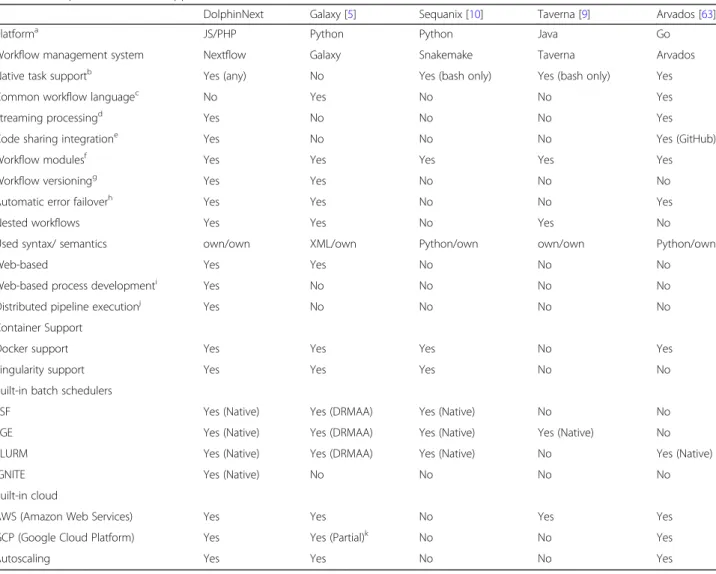 Table 1 Comparison of related applications