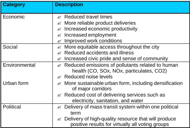 Table 4 The benefits of BRT  Category  Description 
