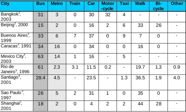Table 9 Mode share comparison 