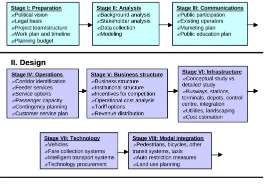Figure 30 identifies four major activities in the realisation of a BRT plan:  