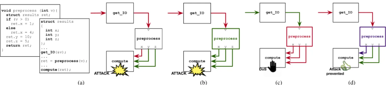 Fig. 2. Motivating example for implementing DIFT inside accelerators. Green links represent trusted data, red links represent malicious data, pink links represent tainted data