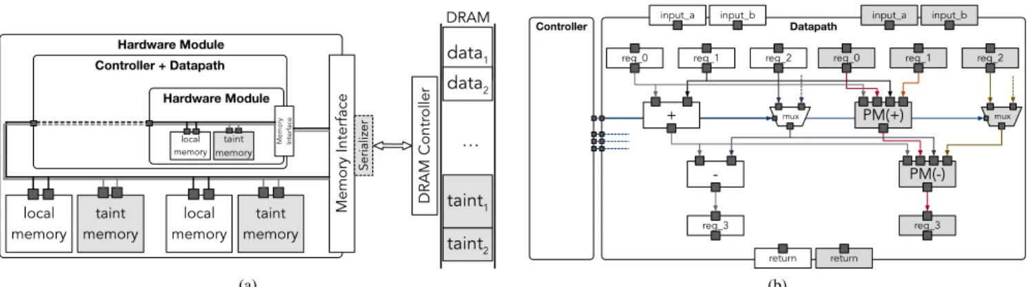 Fig. 3. (a) Microarchitecture of an accelerator with DIFT support. (b) Connections of shadow logic inside the datapath: grey elements support taint propagation, while PM modules represent the taint propagation modules associated with the respective datapat