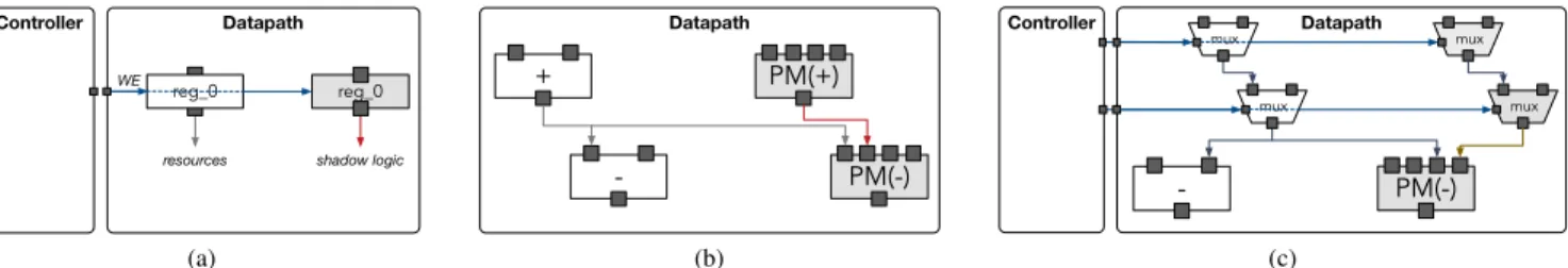 Fig. 4. Microarchitectural solutions to ensure data flow consistency. (a) Enabling concurrent operations on both data and tag registers