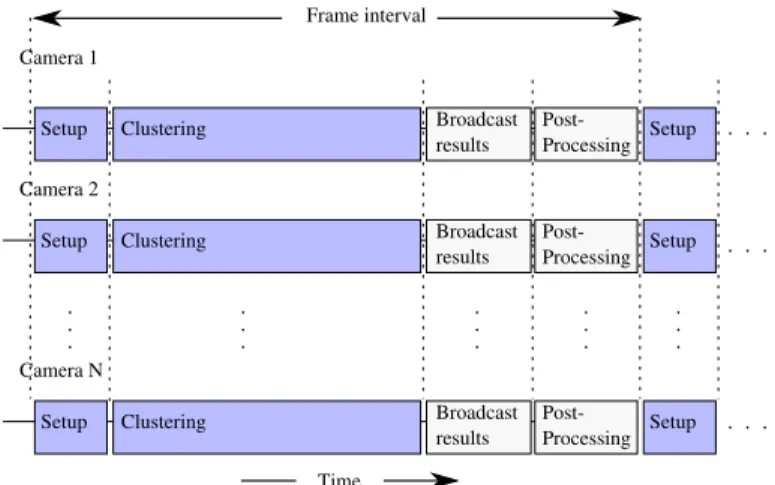 Figure 9: Collaboration interval steps. After a short setup period, all the cameras share information during the clustering step