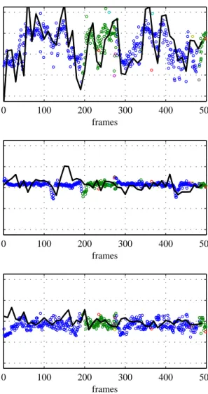Figure 11: Qualitative results of one experimental run of the distributed face tracker on one of two faces (the second face is omitted for clarity).