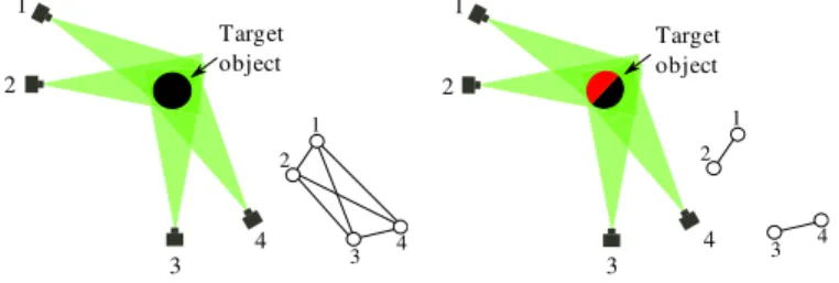 Figure 4: (a) Multiple cameras detecting the same object and the corresponding tracking graph