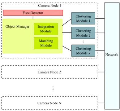Figure 7: Block diagram of our distributed face tracker.