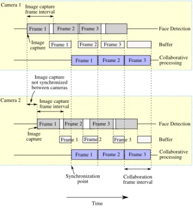 Figure 8: Buffer mechanism for camera synchronization. Cam- Cam-era capture and face detection are executed asynchronously.