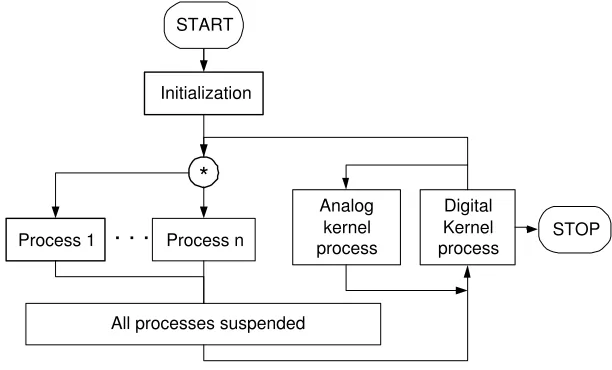 Figure 1: SystemC simulation cycle [Mue01].