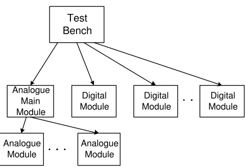 Figure 4: Analogue modules in a mixed-signal SystemC module.
