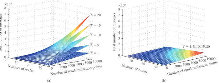 Figure 9: Comparison of the total number of messages for the server-based scenario and our peer-to-peer protocol: (a) and (b) show the total number of messages that need to be sent, for T = 1, 5, 10, 15, 20, with the server-based scenario and our peer-to-p