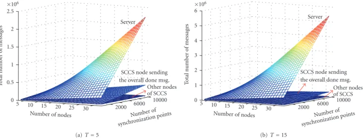 Figure 10: Comparison of the message loads: number of messages handled by the server in the server-based scenario and by the nodes of SCCS
