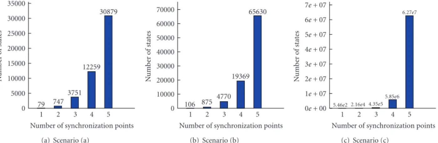 Table 1: Comparison of exhaustive verification outputs for synch rate of 1. No. of states State-vector size(bytes) Total memoryusage (MB) Depth 2 Proc