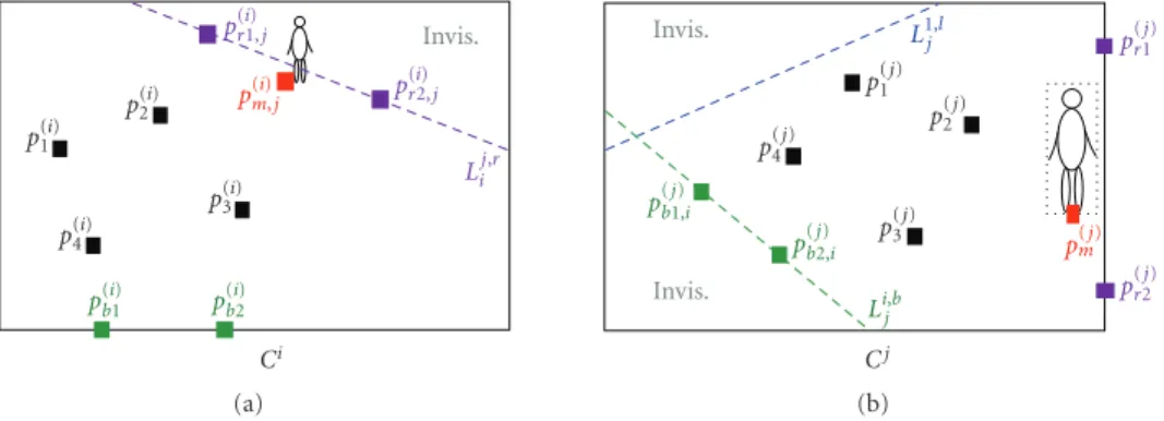 Figure 1: p ( b 1 j) ,i and p ( b j) 2 ,i are the corresponding locations of p (i) b 1 and p (i) b 2 , respectively, and the recovered FOV line passing through p b (j) 1 ,i and p (j) b 2 ,i is shown with a dashed green line on the view of C j .