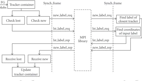 Figure 7: Communication between two cameras.