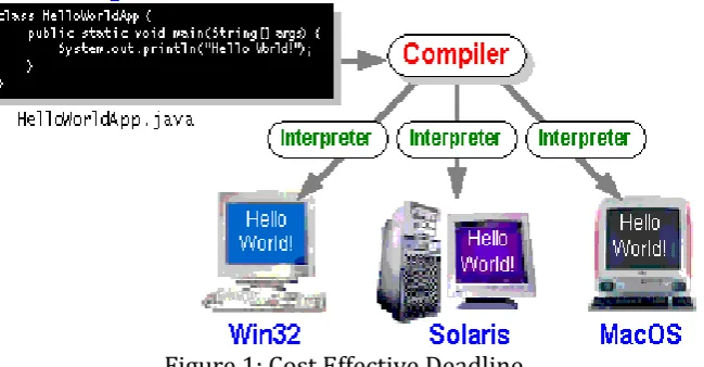 Figure 1: Cost Effective Deadline The most important step in software development process