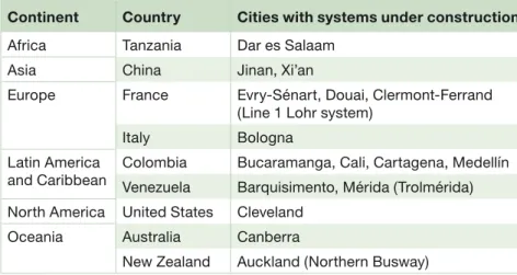 Table 3 lists cities with BRT systems in the  process of being planned.