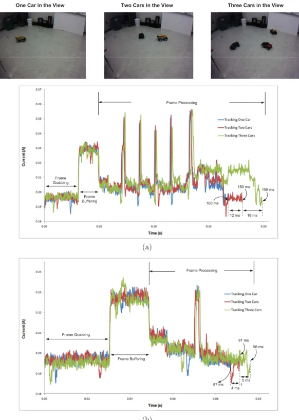 Figure 4.1: Amount of the current drawn by the camera board over time while tracking one, two and three remote-controlled cars and when using: (a) multi-pass connected component labeling algorithm and (b) single-pass blob forming algorithm.