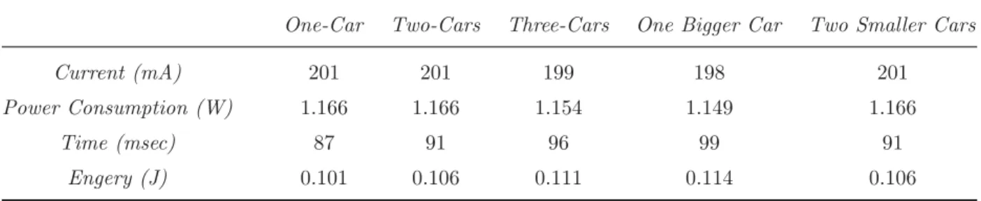Table 4.2: Power and energy consumption for diﬀerent scenarios when using the single-pass blob forming algorithm