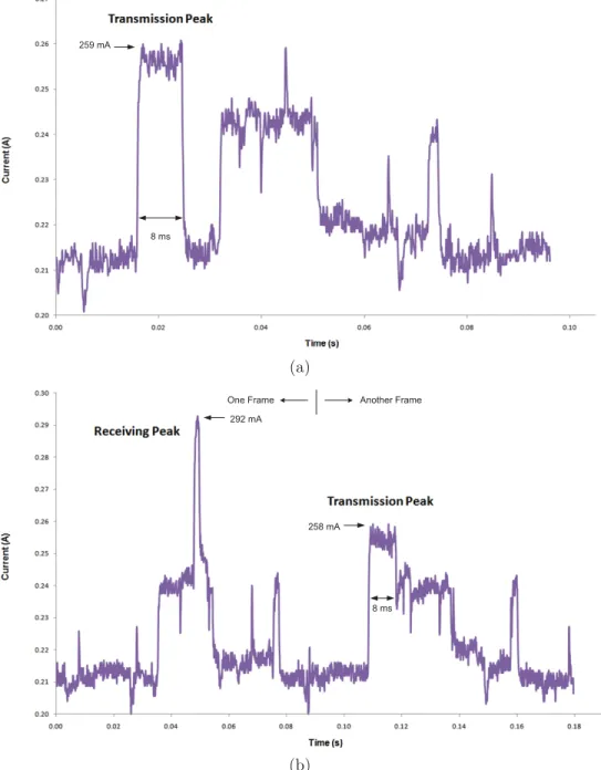 Figure 4.3: Operating current of the camera when (a) transmitting a new label request, and (b) when receiving a new label request and transmitting a new label reply.