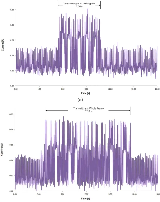 Figure 4.4: Current amounts drawn over time when transmitting (a) a packet containing color histogram of a tracked object (b) a whole image.