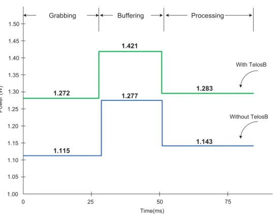 Figure 4.5: Average power consumed by the camera during diﬀerent portions of processing a frame(with and without TelosB)