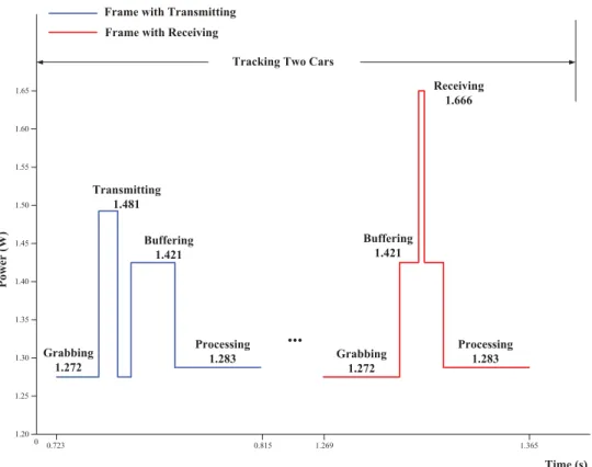Figure 4.6: Average power consumed by the camera during diﬀerent portions of processing a frame while tracking two cars and transmitting or receiving a packet