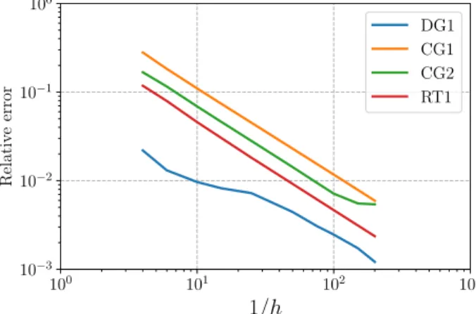 Fig. 3. Convergence results on the Cheeger problem