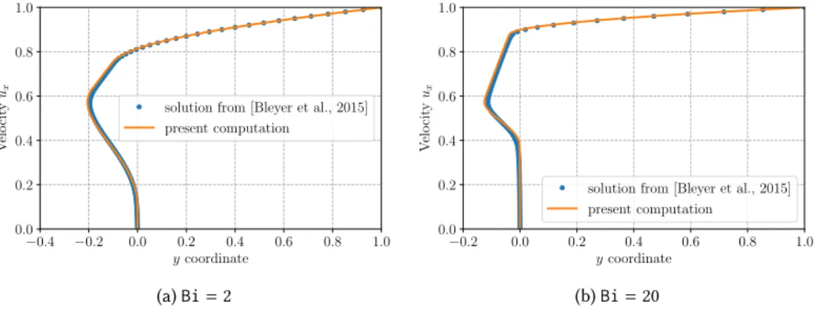 Fig. 7. Horizontal velocity profile u x ( y) on the middle plane x = 0.5, comparison with results from [14]