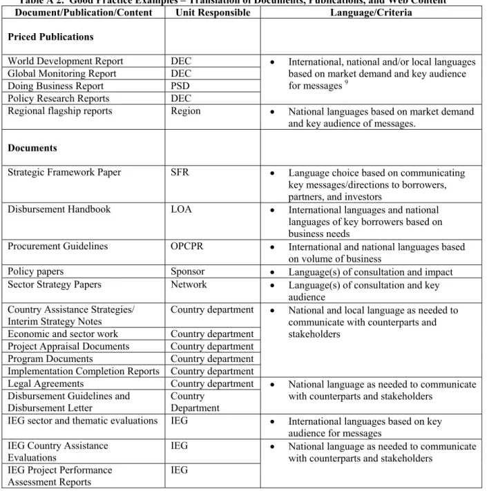 Table A 2.  Good Practice Examples – Translation of Documents, Publications, and Web Content  Document/Publication/Content Unit  Responsible  Language/Criteria  Priced Publications 