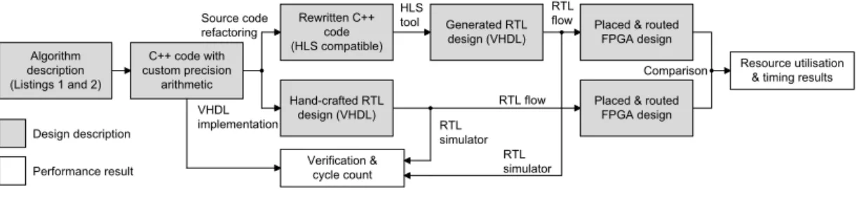 Figure 2.1.: Design flow of the case study