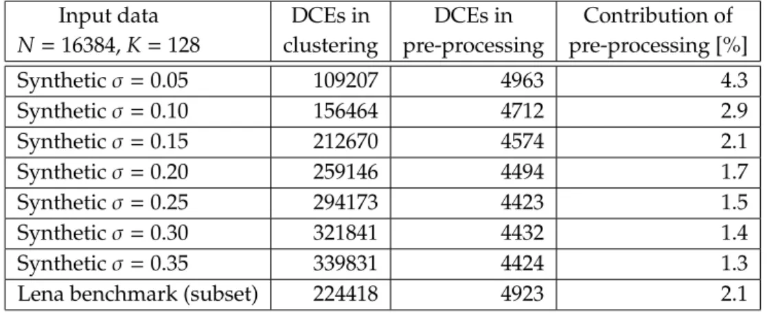 Table 2.1.: Computational complexity of the filtering algorithm broken down into cluster- cluster-ing and pre-processcluster-ing phases.