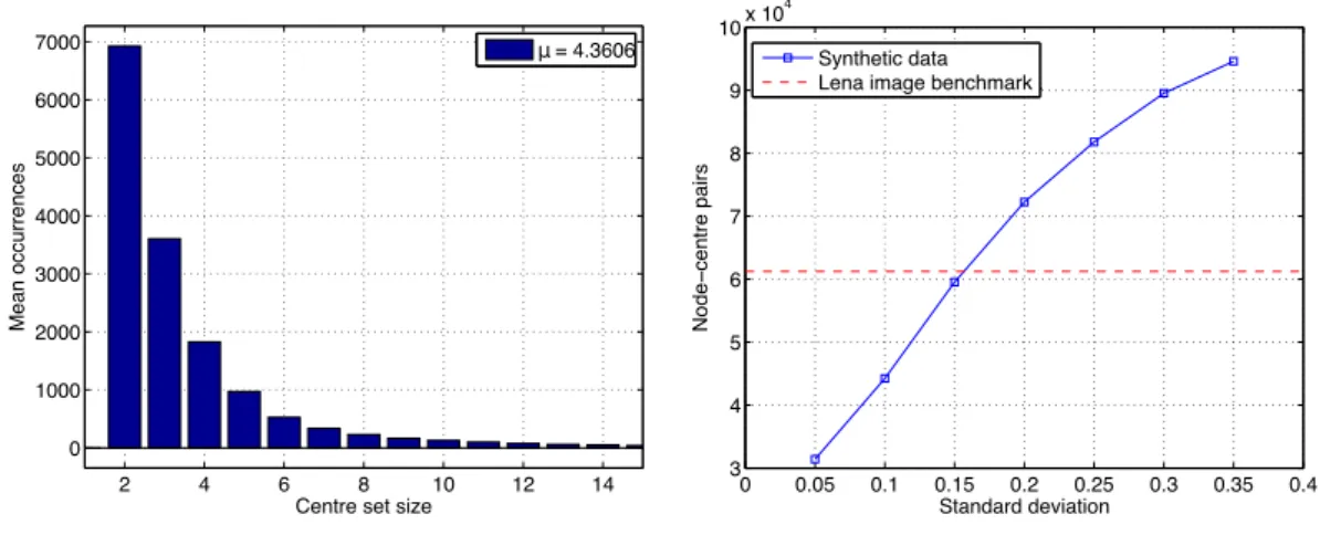 Figure 2.2.: Left: Frequency of candidate centre set sizes for synthetic input data. Right: