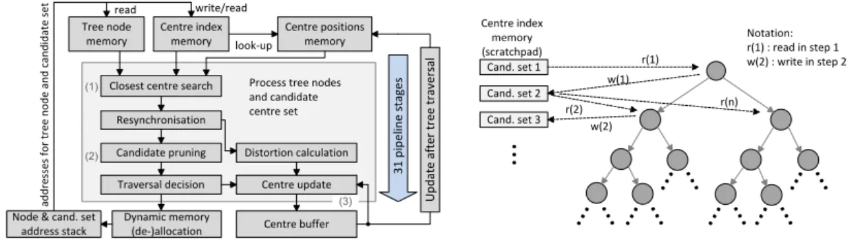 Figure 2.3.: Left: FPGA implementation of the filtering algorithm. Right: Read-write accesses to the scratchpad memory for centre sets during tree traversal.