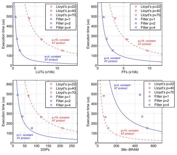 Figure 2.6.: Mean execution time per iteration over FPGA resources for N = 16384, K = 128,