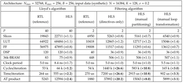 Table 2.3.: Performance comparison using the hand-written RTL designs as reference.