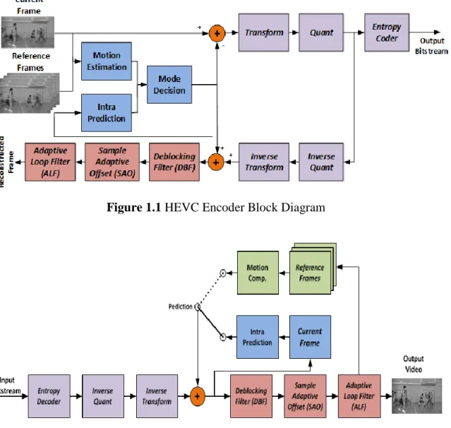 Figure 1.1 HEVC Encoder Block Diagram 